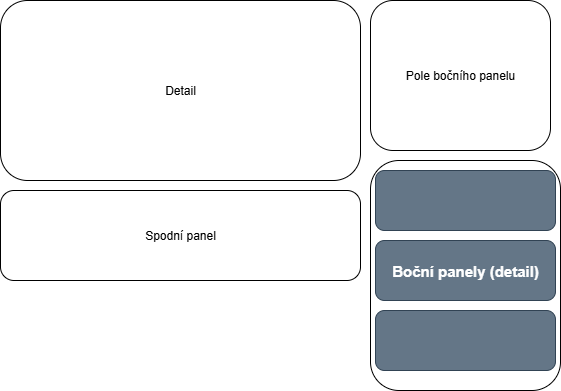 Schéma layoutu záznamu